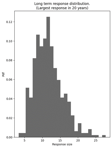 long_term_response_dist
