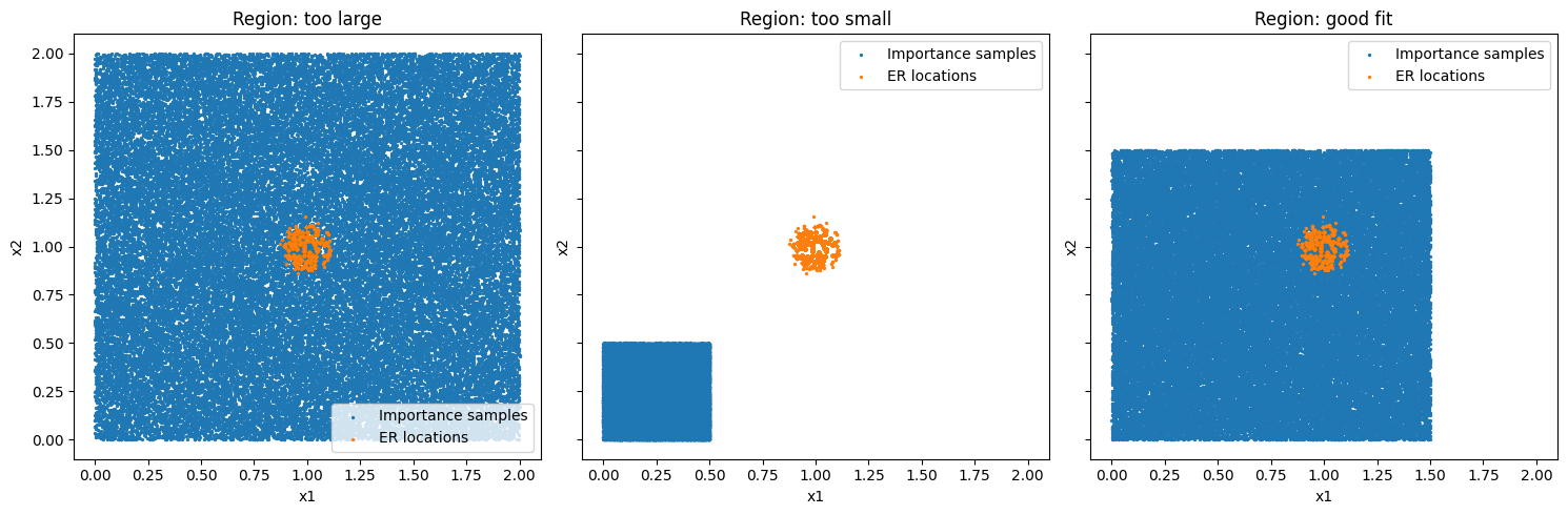 Importance sampling region