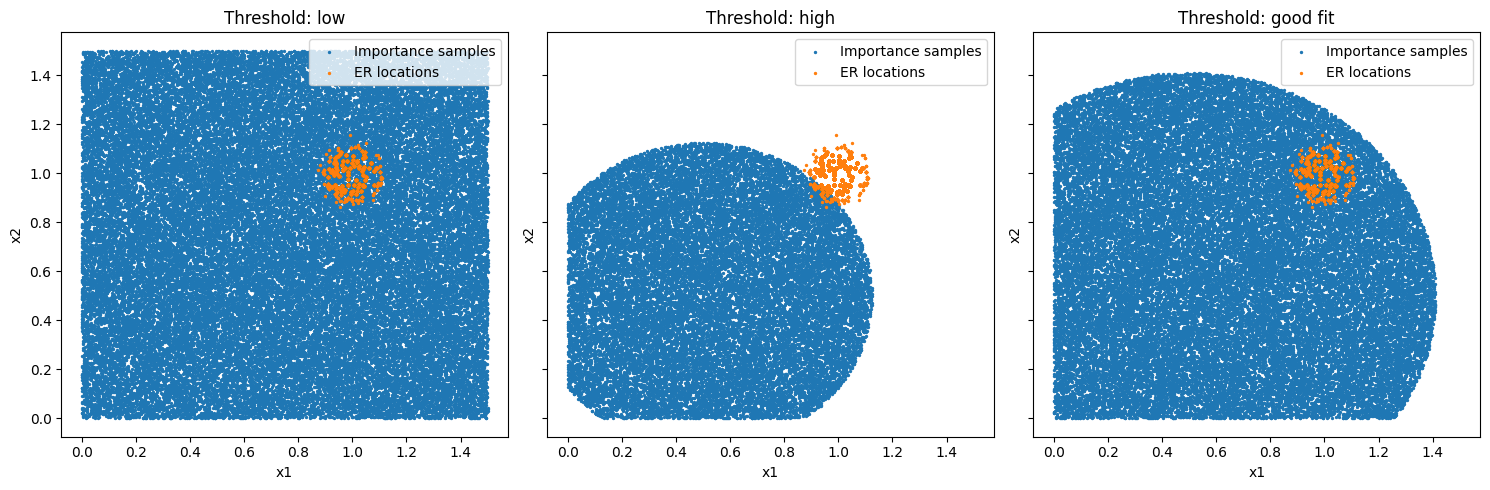 Importance sampling threshold